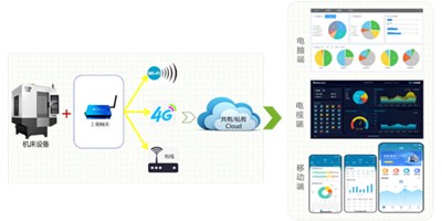 利来w66机床云助力苏州易登机械转型升级